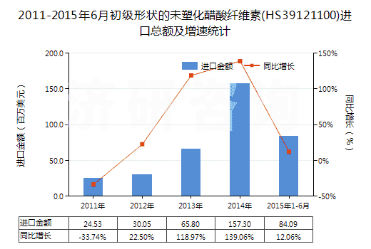 2011-2015年6月初級(jí)形狀的未塑化醋酸纖維素(HS39121100)進(jìn)口總額及增速統(tǒng)計(jì)